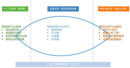 工業互聯網方興未艾 以數據管理為鑰，開啟工業智能化新篇章